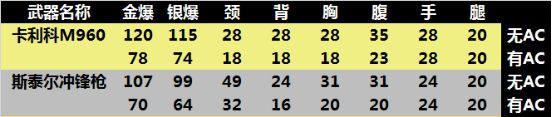 CF手游免费神器发掘自带空尖弹的卡利科M960属性详解