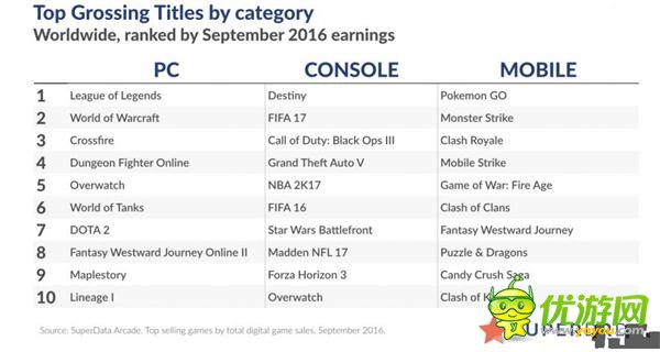9月全球十大畅销游戏公布 市场总利润达62亿美元