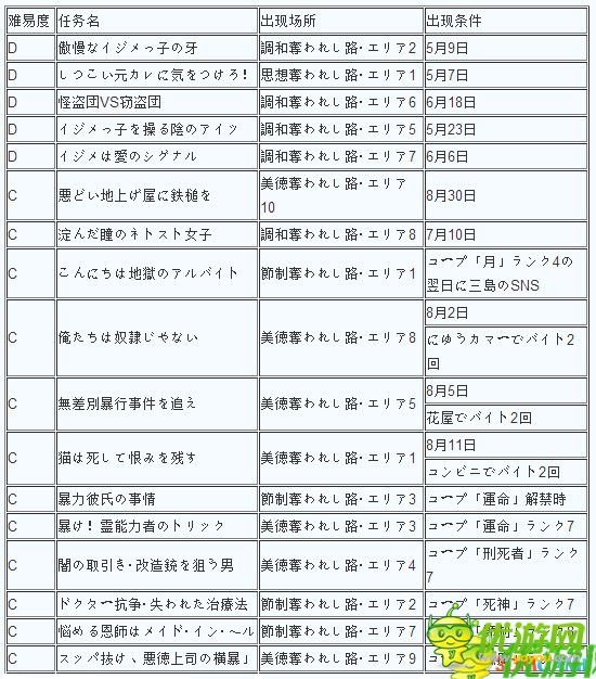 女神异闻录5全支线任务攻略