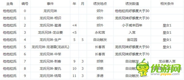 橙光游戏穿越咸丰帝皇后宫他他拉氏攻略分享