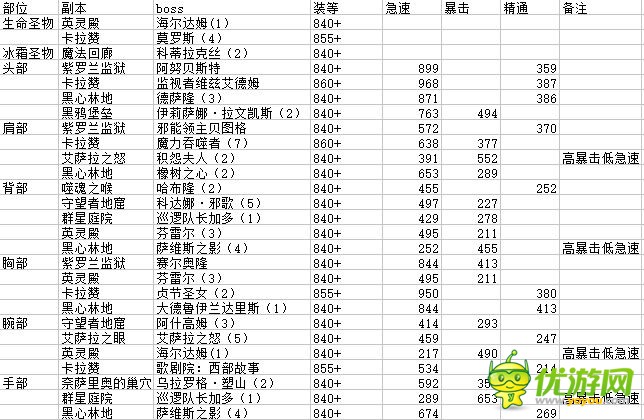 魔兽世界7.15米奶德装备掉落分享