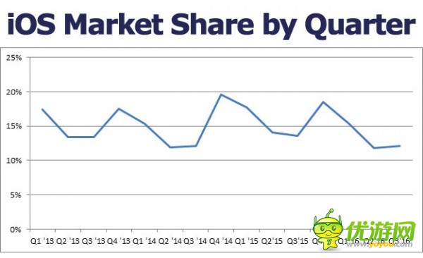 iOS市场份额创2014年以来新低 Android全球份额升至87.5％