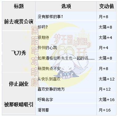 梦100王子殿下们的招待SP道格拉斯日觉月觉属性详解