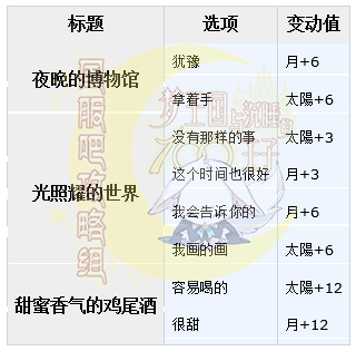 梦100王子殿下们的招待SP杰恩日觉月觉属性详解