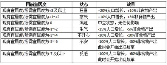 文明6宜居度怎么得 文明6宜居度获取攻略