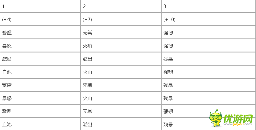 魔兽世界7.1 11月10日更新 本周大秘境词缀血池溢出残暴