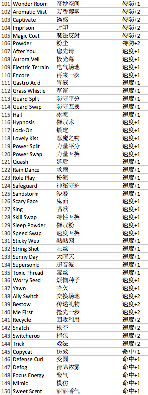 口袋妖怪日月/宝可梦日月全变化招式Z附加效果总结