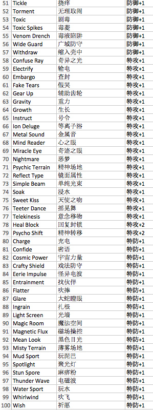 口袋妖怪日月/宝可梦日月全变化招式Z附加效果总结