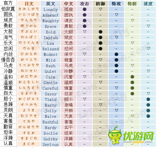 口袋妖怪日月/宝可梦日月PM性格一览