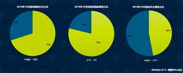 10月国内上线新游2204款，较9月上涨约5.9％