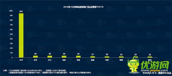 10月国内上线新游2204款，较9月上涨约5.9％