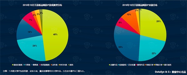 10月国内上线新游2204款，较9月上涨约5.9％