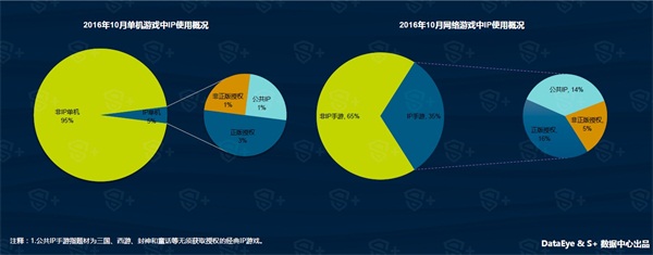 10月国内上线新游2204款，较9月上涨约5.9％