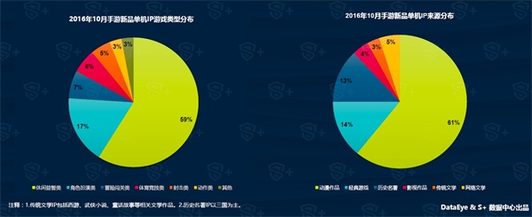 10月国内上线新游2204款，较9月上涨约5.9％