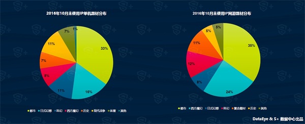 10月国内上线新游2204款，较9月上涨约5.9％