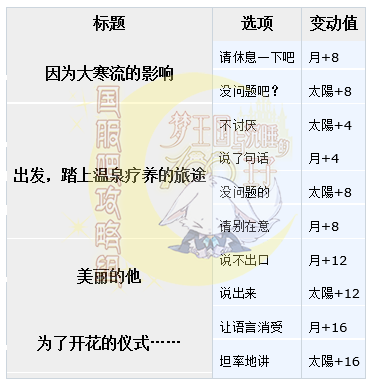 梦100循环的季节SP樱花日觉月觉属性详解