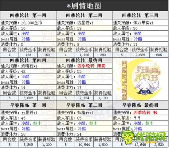 梦100循环的季节活动副本任务攻略分享