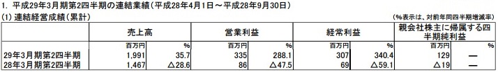 日本一第二财季财报：营业利润增长288％ 销售情况大幅好转