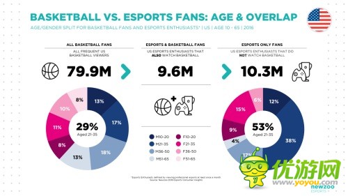 NBA球队为何纷纷押宝电竞：华盛顿奇才队老板亲自释疑