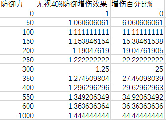 阴阳师手游首无无视40%防御技能怎么样