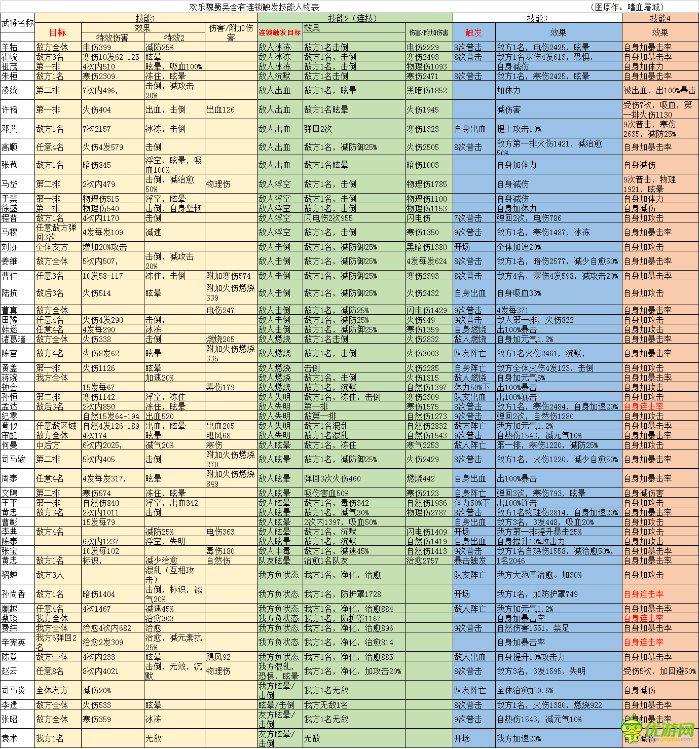 欢乐魏蜀吴手游连锁技能全解