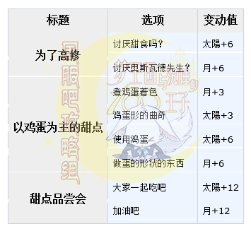 梦100架起彩虹桥的彩蛋SP多洛特日觉月觉属性详解