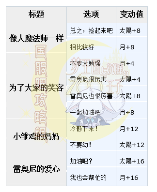 梦100架起彩虹桥的彩蛋SP雷奥尼日觉月觉属性详解