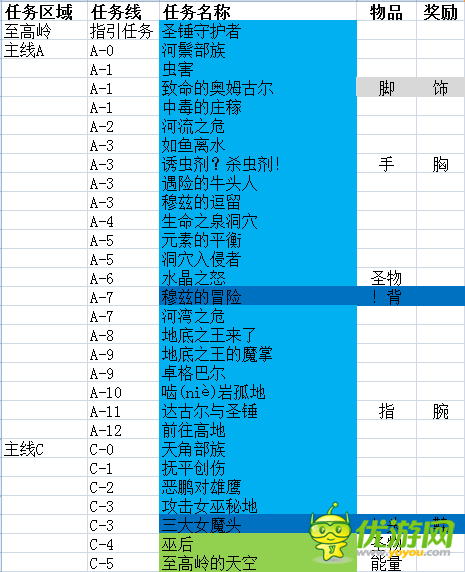 魔兽世界7.0最少任务获取满级装备和开启世界任务的路线