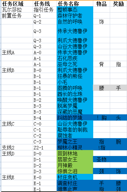 魔兽世界7.0最少任务获取满级装备和开启世界任务的路线