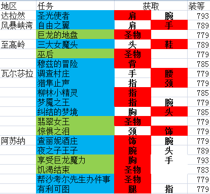 魔兽世界7.0最少任务获取满级装备和开启世界任务的路线