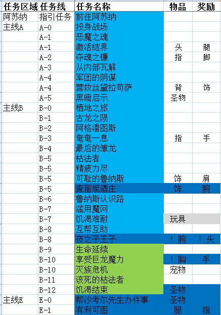 魔兽世界7.0最少任务获取满级装备和开启世界任务的路线