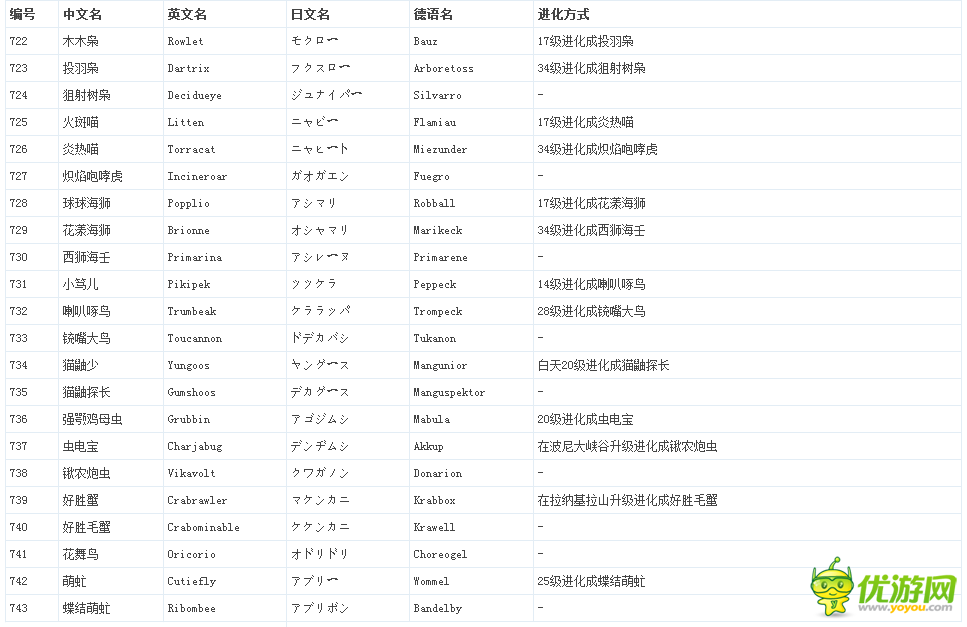 口袋妖怪日月精灵怎么进化 口袋妖怪精灵进化表一览