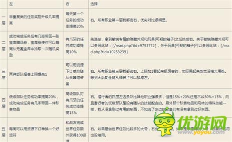 魔兽世界7.0盗贼职业大厅升级与随从选择攻略