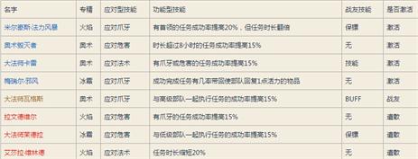 魔兽世界7.0法师职业大厅升级与随从选择攻略