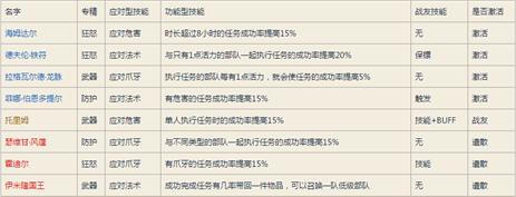 魔兽世界7.0战士职业大厅升级与随从选择攻略