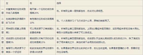 魔兽世界7.0猎人职业大厅升级与随从选择攻略