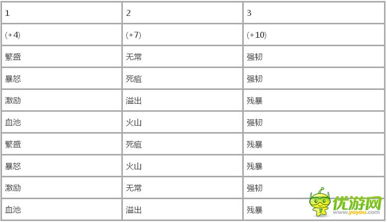 魔兽世界12.1本周大秘境词缀循环更新 激励溢出残暴