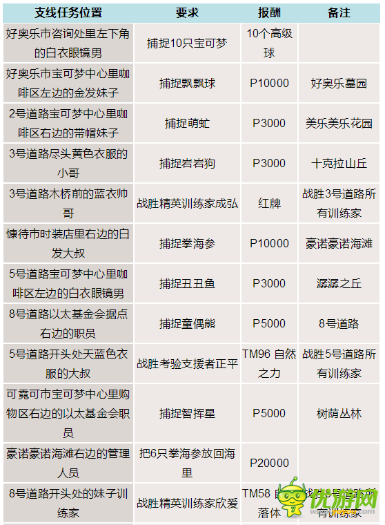 口袋妖怪日月全支线攻略 口袋妖怪全支线任务一览