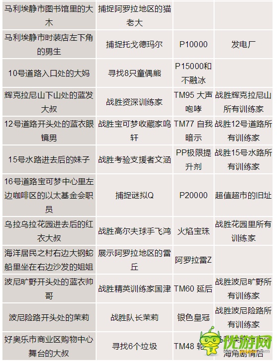 口袋妖怪日月全支线攻略 口袋妖怪全支线任务一览