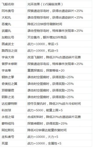 不思议迷宫天空战各飞船属性及光环效果汇总