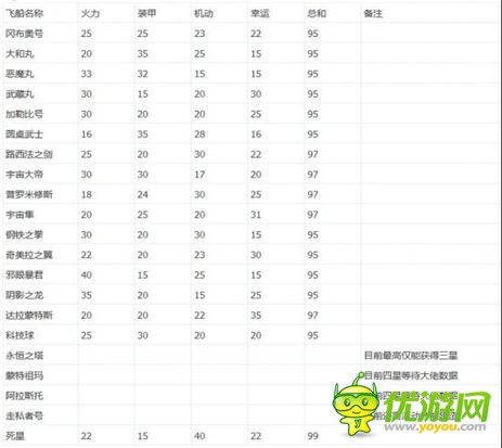 不思议迷宫天空战各飞船属性及光环效果汇总