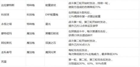 不思议迷宫天空战各飞船属性及光环效果汇总