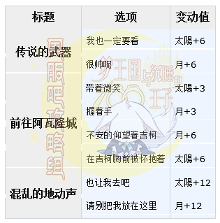 梦100剑与盾的意志SP吉柯日觉月觉属性详解