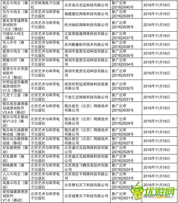 11月过审国产网游969款 3款腾讯系“老游戏”完成版号补办