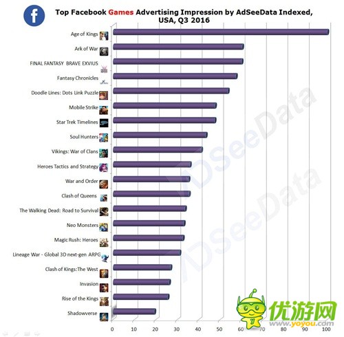 Facebook Q3移动游戏广告排行 83%是RPG和SLG