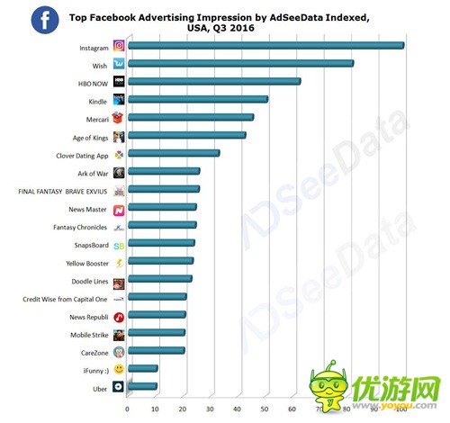 Facebook Q3移动游戏广告排行 83%是RPG和SLG