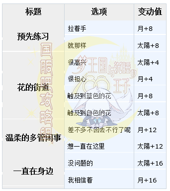 梦100王子总选举决选SSP塞伊日觉月觉属性详解