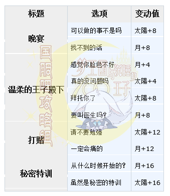 梦100王子总选举决选SSP吉柯日觉月觉属性详解