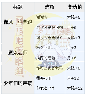 梦100王子总选举决选SSP基斯日觉月觉属性详解