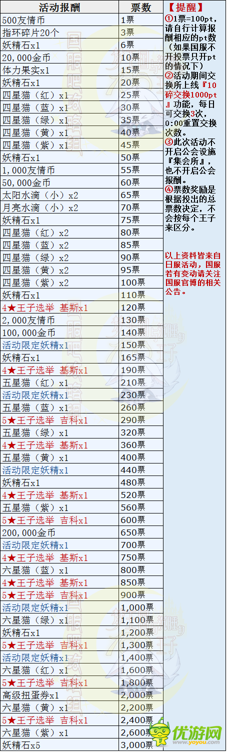 梦100王子总选举决选活动攻略分享